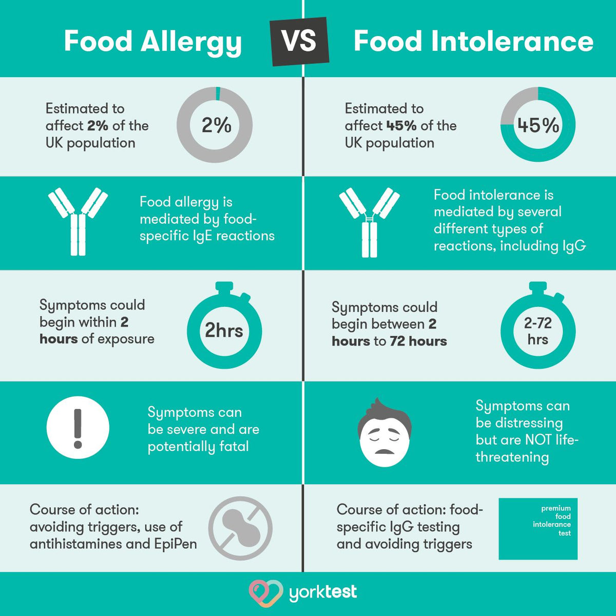 York Test Premium Food Intolerance Test + Consultation – MicroBio Health™